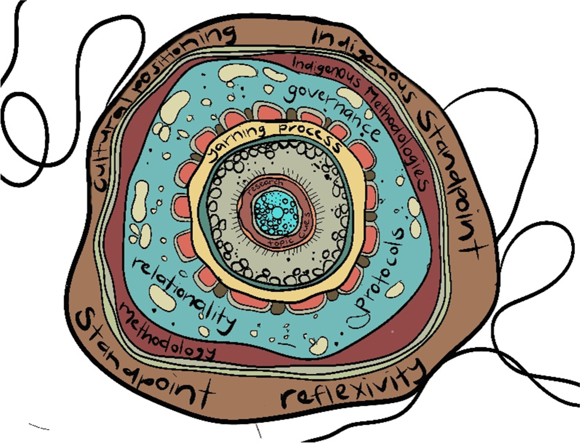 decolonizing methodologies